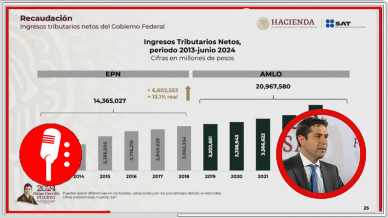 En el México de la 4T, los contibuyentes colaboran a la brillante administración del SAT: Durante el gobierno de AMLO, la recaudación tributaria aumentó 13.1%
