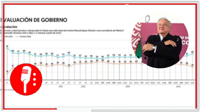 Tras las elecciones donde la 4T volvió a triunfar, los mexicanos aprueban más que nunca la gestión de AMLO: Encuesta demuestra que el 66% del pueblo lo respalda