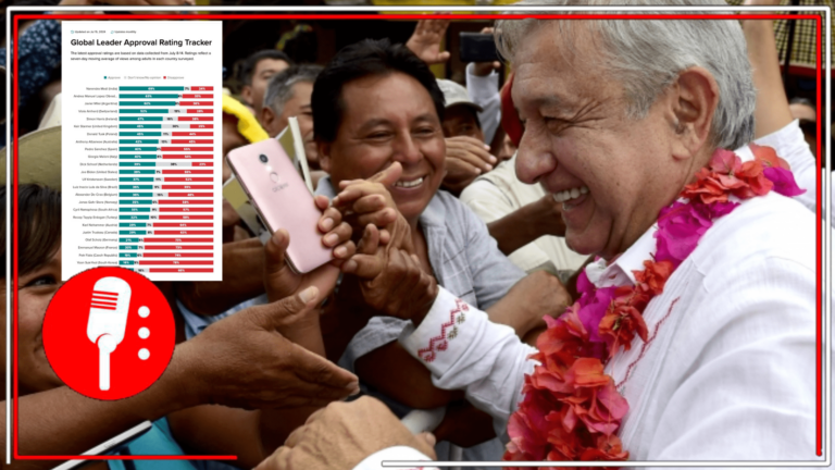 ¡Es un honor estar con Obrador!: AMLO es el segundo líder mundial más popular con un 63% de aprobación