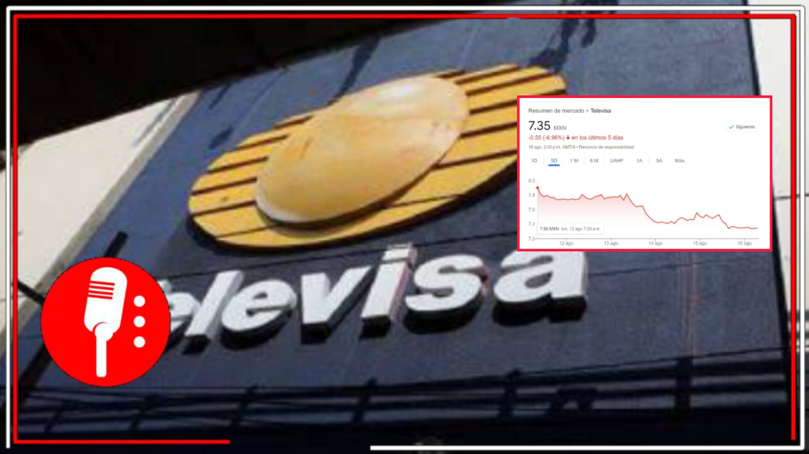 A Televisa le pesan las acusaciones por extorsión: La empresa de Emilio Azcárraga Jean no se recupera de la calificación crediticia de Moody’s que la pone en abismo de inversiones; cierra la semana con una pérdida de casi 7% en sus acciones