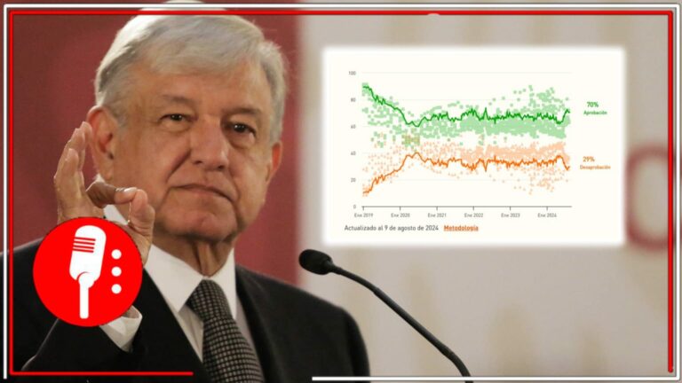 Más del 70% de los mexicanos respaldan a AMLO a pocas semanas de que pase la estafeta, muestra encuesta de encuestas