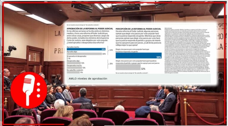 El pueblo reafirma su urgencia por mejorar la aplicación de justicia: el 63% de los mexicanos, a favor de la Reforma al Poder Judicial; 59% se dice de acuerdo con la elección de jueces en urnas