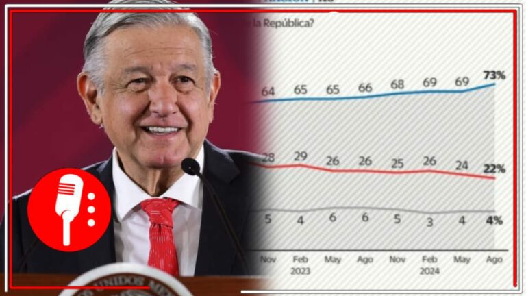 Amor con amor se paga: AMLO termina su histórica administración con 73 por ciento de aprobación, revela encuesta de El Universal