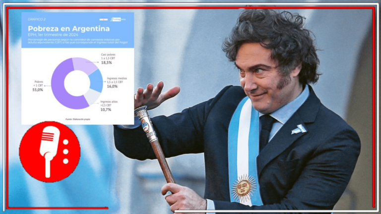 Así la Argentina del ultraderechista Milei: Desde que llegó al poder, el 73.3% de los hogares vive en pobreza o casi pobreza