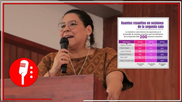 Lenia Batres desmiente que haya baja productividad en su ponencia y destaca que sus resultados son superiores al promedio de asuntos resueltos en la SCJN