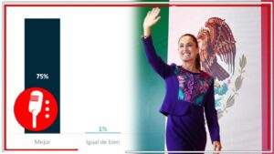 Más del 75% de los mexicanos consideran que con Claudia Sheinbaum como presidenta, a México le irá mejor