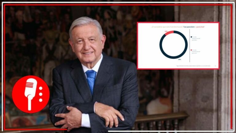 AMLO llega al final de su sexenio con el 73% de aprobación y el 89% de los mexicanos considera que logró transformar para bien a México: De las Heras Demotecnia