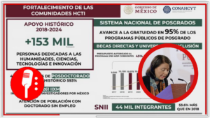 Con un aumento histórico, Conahcyt y la 4T han otorgado más de 90 mil becas, fortaleciendo la soberanía científica