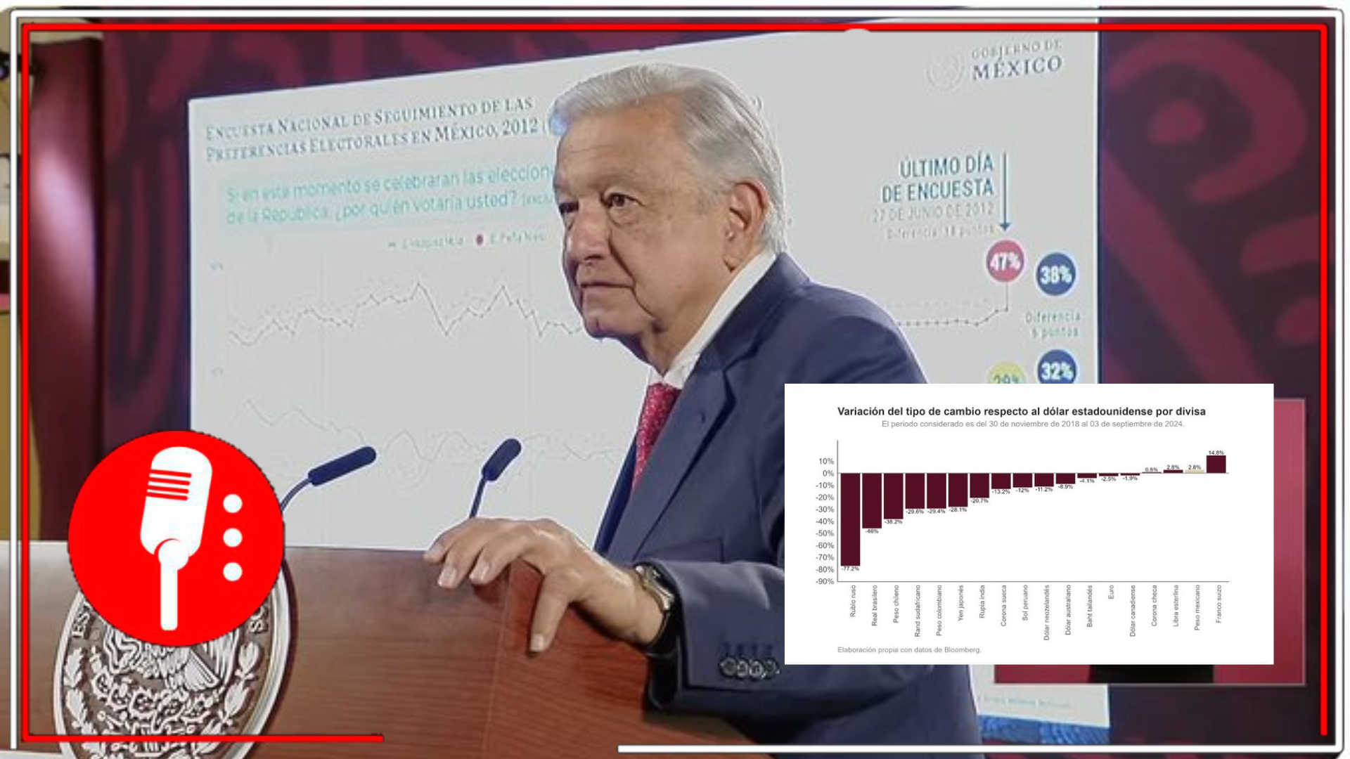 AMLO destaca estabilidad del peso alcanzada durante su administración y  el atractivo de México para la inversión