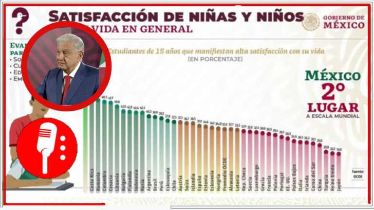 AMLO revela que México ocupa el segundo lugar en el mundo en cuanto a la satisfacción de niñas y niños con su vida en general