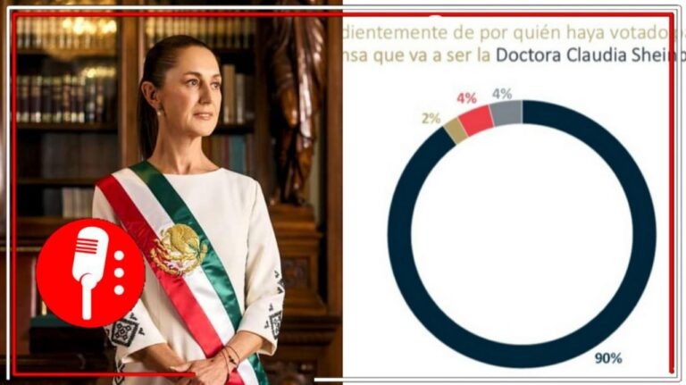 Más del 75% de los mexicanos dicen tener una buena opinión de la Presidenta Sheinbaum; el 90% considera que será buena mandataria