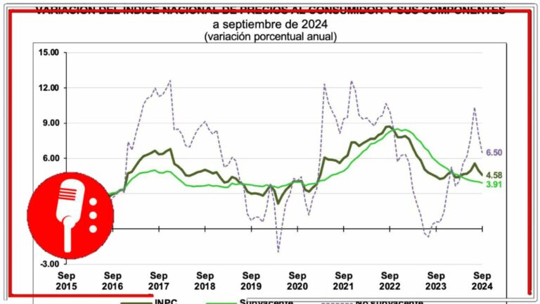 Inflación registra un índice más bajo de lo esperado por segundo mes consecutivo