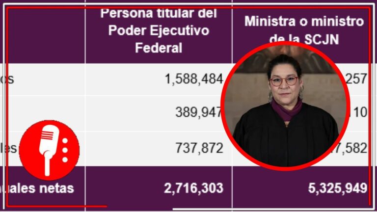 Ministros ganarán 49% más que la Presidenta Claudia Sheinbaum en 2025, revela Lenia Batres