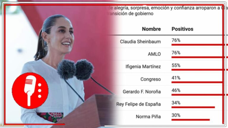 La Presidenta Claudia Sheinbaum domina las emociones positivas en las redes sociales; Norma Piña, la más rechazada
