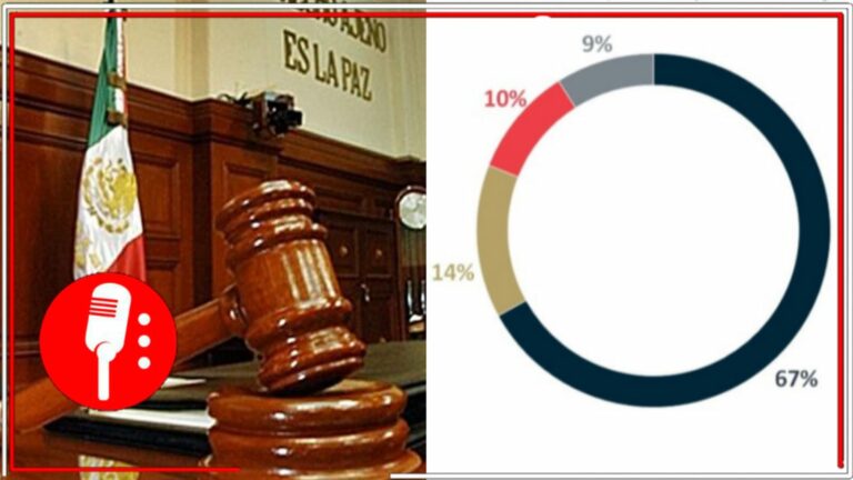 El 67% de los mexicanos considera que con la Reforma Judicial, mejorará la impartición de justicia; 69% de acuerdo con la elección popular de jueces y magistrados