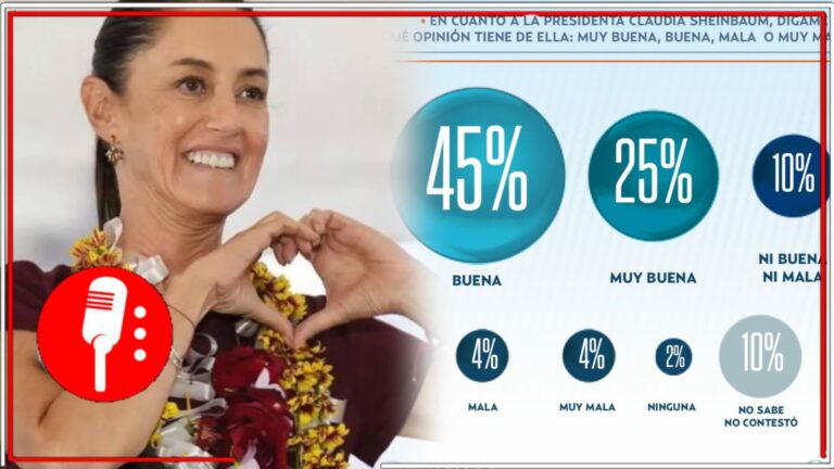 Claudia Sheinbaum, imparable: el 72% de los mexicanos consideran que será una buena presidenta de México, revela encuesta