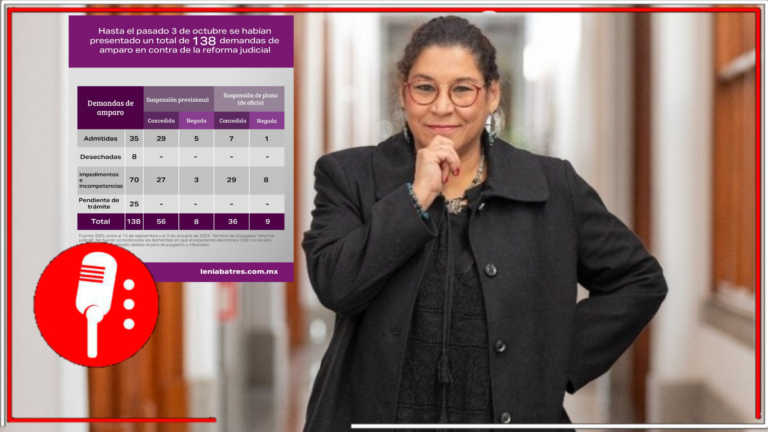 Lenia Batres exhibe nuevamente la irregularidad de los 138 intentos de frenar la Reforma Judicial