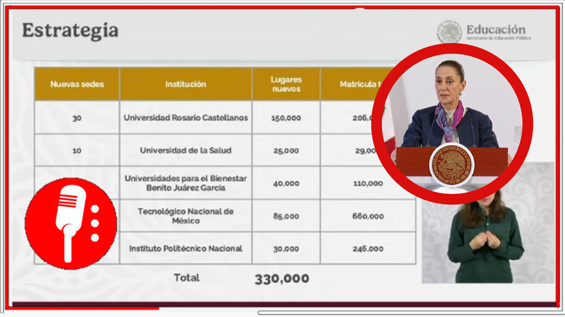 Anuncia la 4T apliación de educación pública con 300 mil nuevos lugares y fortalecerá universidades para garantizar acceso gratuito a jóvenes