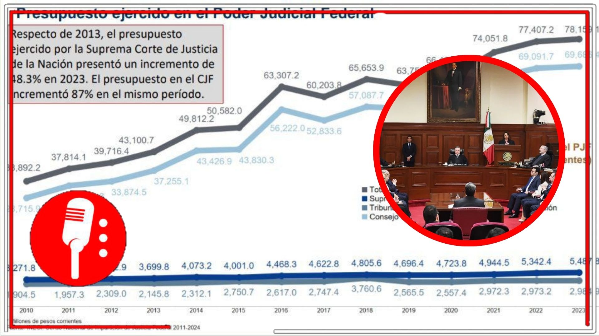 En una década, el PJ aumentó personal y presupuesto per disminuyeron sus resultados