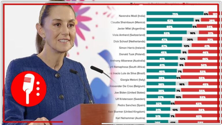 Representante digna a nivel mundial: La Presidenta Claudia Sheinbaum se posiciona como la segunda persona gobernante más popular del mundo