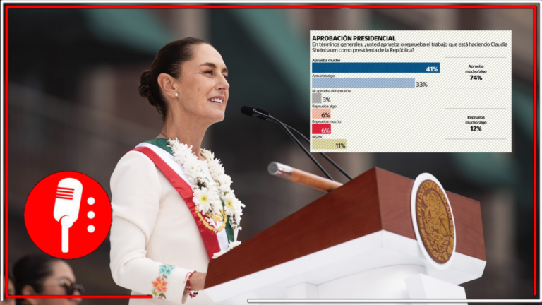 Claudia Sheinbaum inicia su presidencia con un respaldo del 74%, según encuesta nacional de El Universal