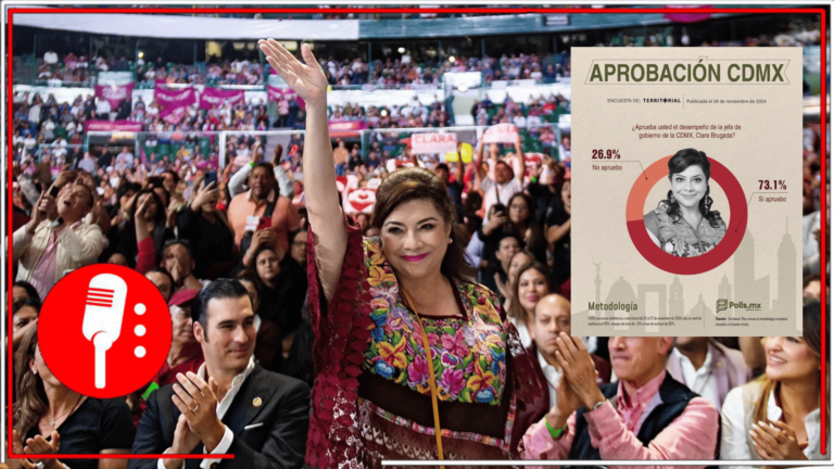 Clara Brugada logra aprobación del 73.1% a dos meses de asumir como jefa de Gobierno en la CDMX