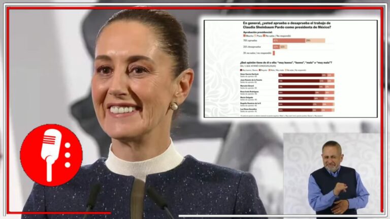 Claudia Sheinbaum: un 76% aprueba su gestión como presidenta de México; 79% de las mujeres mexicanas respaldan a la primera Presidenta