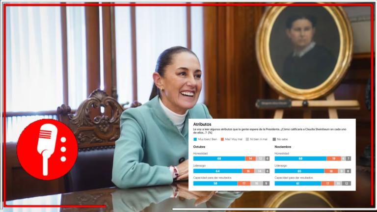 Claudia Sheinbaum mantiene alta aprobación ciudadana en su segundo mes de gobierno