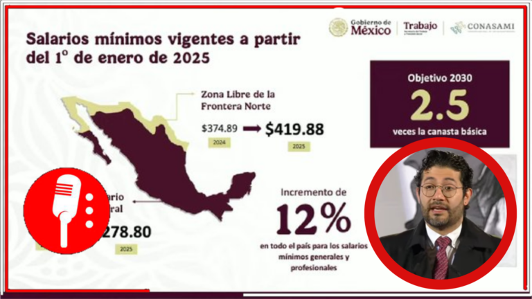 Salario mínimo en México aumentará 12% en 2025, beneficiando a millones y fortaleciendo el poder adquisitivo de los trabajadores
