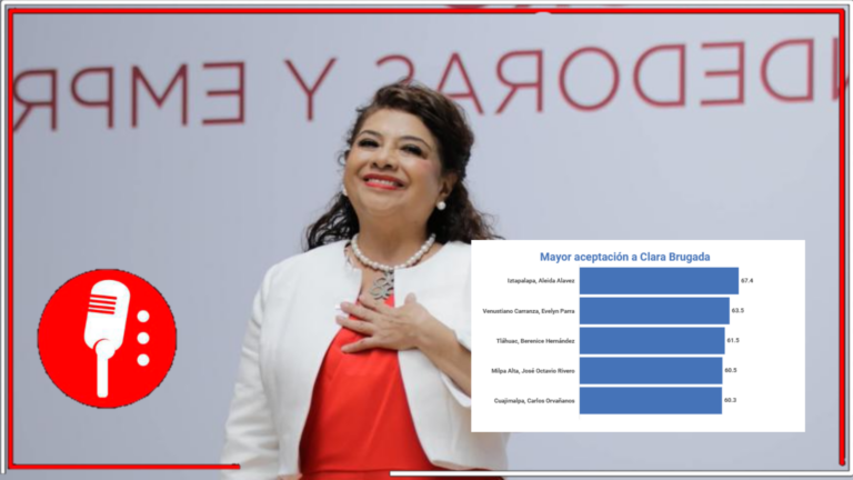 Clara Brugada alcanza altos niveles de aprobación en su segundo mes al frente del gobierno de la CDMX
