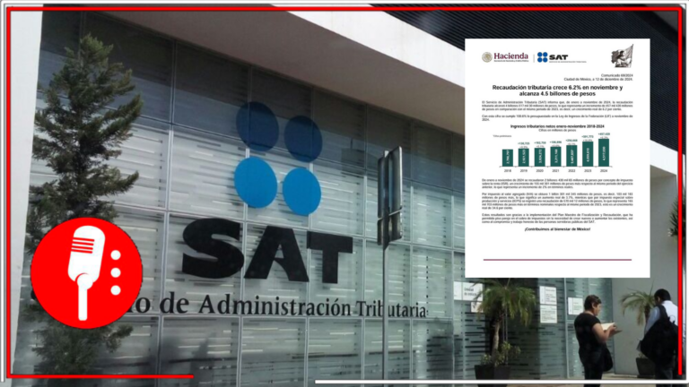 Recaudación tributaria en México crece 6.2% en 2024, alcanzando 4.5 billones de pesos gracias a estrategias del SAT