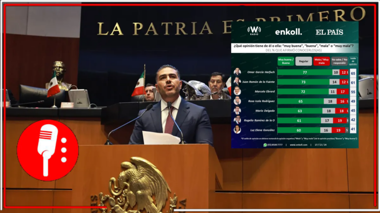 Omar García Harfuch lidera encuestas de aprobación mientras refuerza la seguridad con resultados significativos contra el crimen organizado y la corrupción