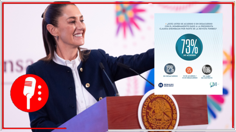 El 73% de los mexicanos respalda el reconocimiento de Forbes a Claudia Sheinbaum como una de las mujeres más poderosas