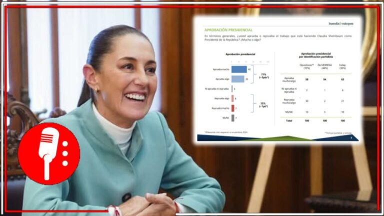 Imparable la primera mujer Presidenta de México: Encuesta de Buendía y Márquez muestra que el 77% del pueblo respalda a Sheinbaum