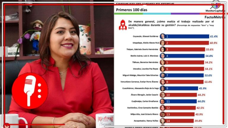 La 4T demuestra que sabe gobernar: Berenice Hernández, alcaldesa del Tláhuac, entre las 5 mejor evaluadas de la CDMX