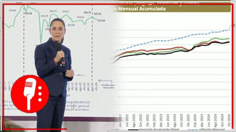 Falso que suben los precios del combustible: Con evidencias, la Presidenta y el gabinete, muestran como la gasolina ha bajado de costo y se mantiene estable con la 4T