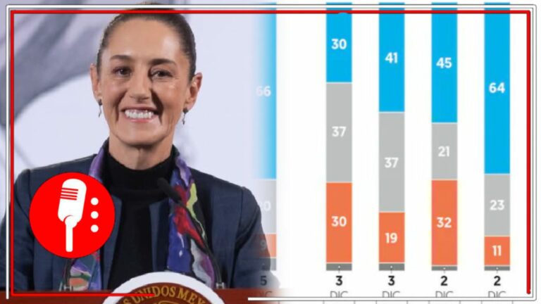 La 4T inicia 2025 con altas expectativas: el 66% del pueblo considera que este año mejorará la economía, y el 64% opina lo mismo sobre la seguridad. Casi 9 de cada 10 personas creen que será un buen año
