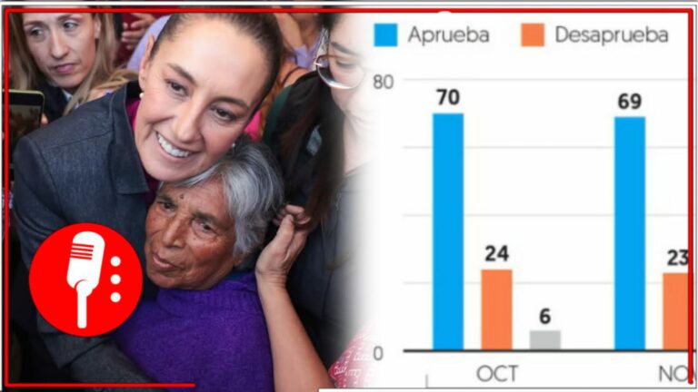 Sheinbaum llega fortalecida al 2025: Encuestas muestran que la mandataria mexicana tiene hasta un 87% de aprobación entre el pueblo