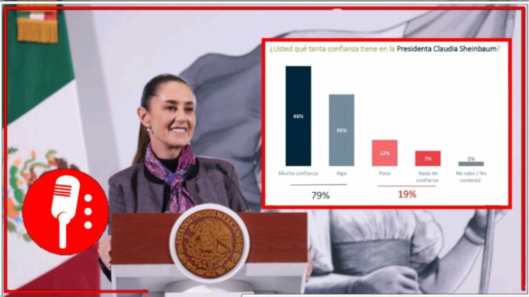 A 100 días de haber iniciado el Segundo Piso de la 4T, el Pueblo le da 80% de aceptación a la gestión de la Presidenta Claudia Sheinbaum