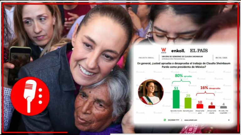 Claudia Sheinbaum alcanza el 80% de aprobación a 100 días de su gobierno, revela encuesta de Enkoll