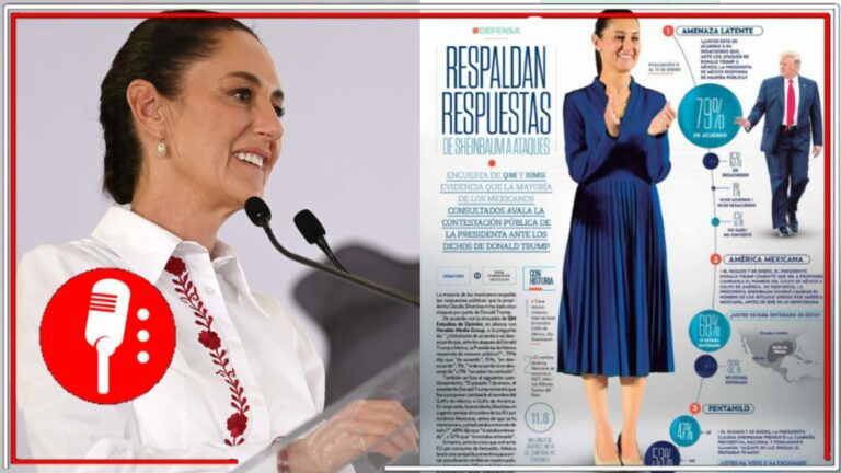 8 de cada 10 mexicanos respaldan que la Presidenta Sheinbaum conteste a las amenzas de Donald Trump