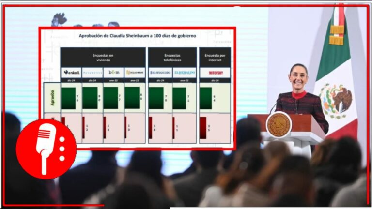 Todas las encuestas reflejan el apoyo absoluto del Pueblo de México hacia la Presidenta Claudia Sheinbaum Pardo