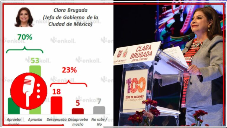7 de cada 10 capitalinos respaldan a Clara Brugada: encuesta de Enkoll también muestra que el 77% considera a la Jefa de Gobierno como una mujer &#8220;trabajadora&#8221;