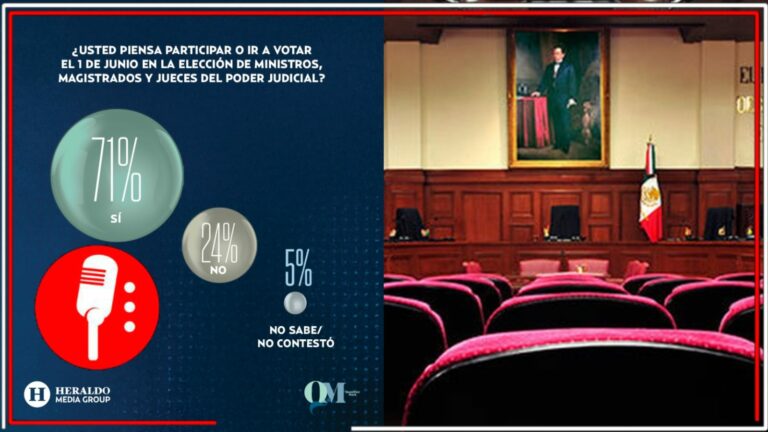 El pueblo come ansias por participar: sondeo de El Heraldo muestra que 7 de cada 10 mexicanos participarán en la elección judicial