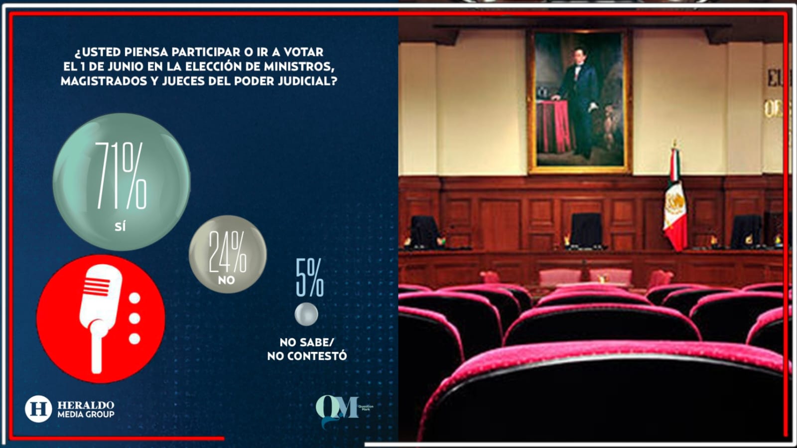 El pueblo come ansias por participar: sondeo de El Heraldo muestra que 7 de cada 10 mexicanos participarán en la elección judicial