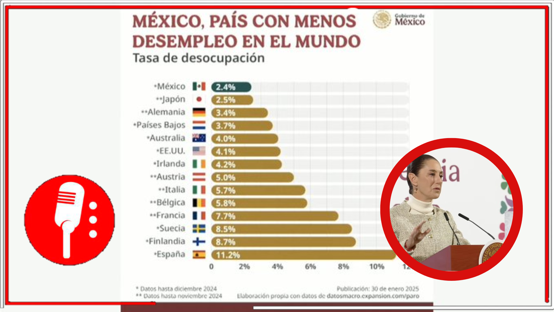 México lidera en empleo con la tasa de desempleo más baja del mundo, superando a Japón, Alemania, EE.UU. y más economías