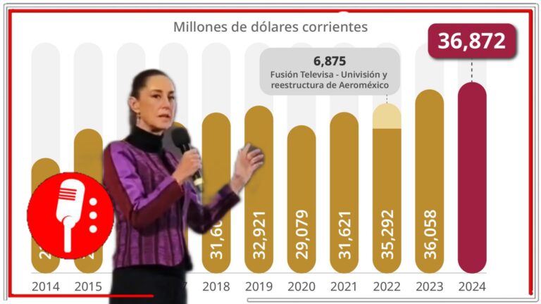 México establece nuevo récord en inversión extranjera directa en 2024