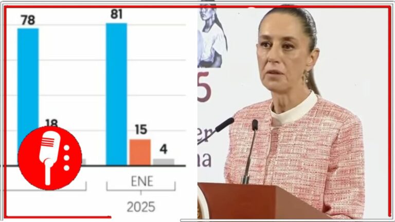 El pueblo sigue con su Presidenta: Encuesta muestra que el 81% de los mexicanos apoyan a Claudia Sheinbaum