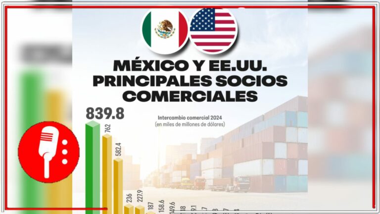 México se consolida como el principal socio comercial de EE.UU., con más de 839 mil millones de dólares en intercambio