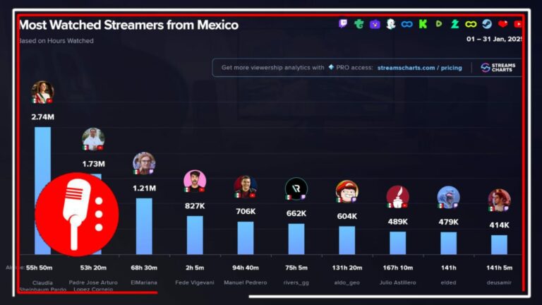 Claudia Sheinbaum lidera la lista de streamers más vistas en México, acumulando 2.74 millones de horas vistas